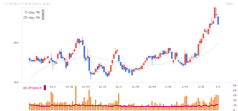 フジ住宅(8860)の日足チャート