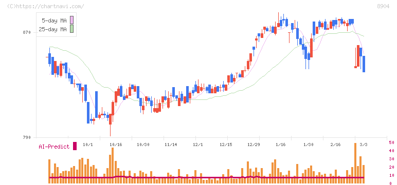 ＡＶＡＮＴＩＡ(8904)の日足チャート