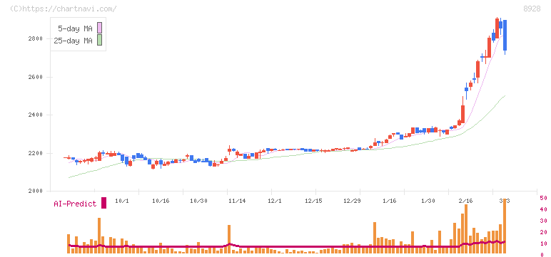 穴吹興産(8928)の日足チャート