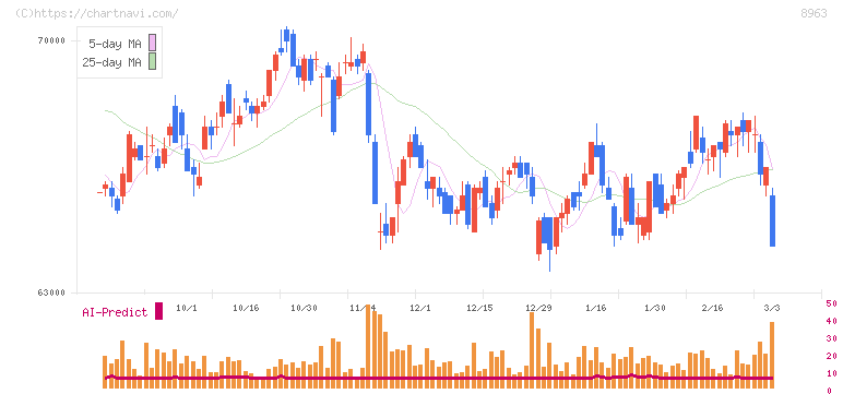 インヴィンシブル投資法人(8963)の日足チャート