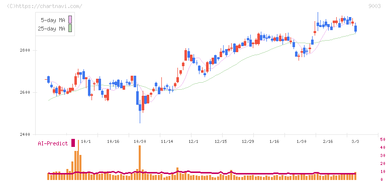 相鉄ホールディングス(9003)の日足チャート