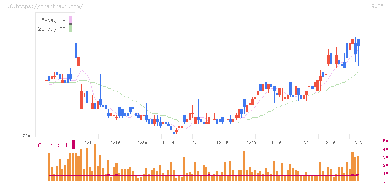 第一交通産業(9035)の日足チャート