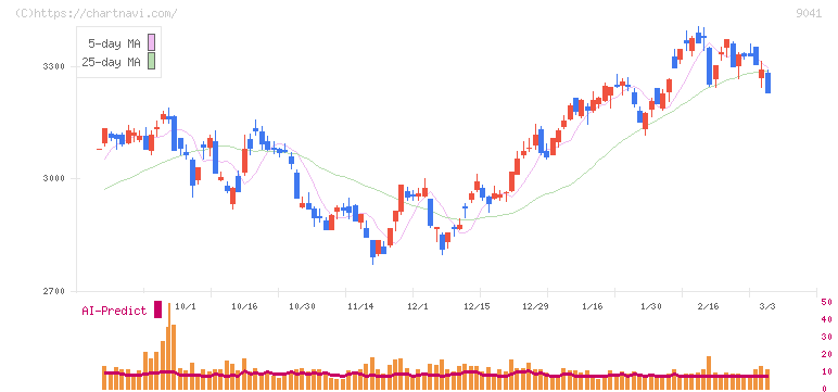 近鉄グループホールディングス(9041)の日足チャート