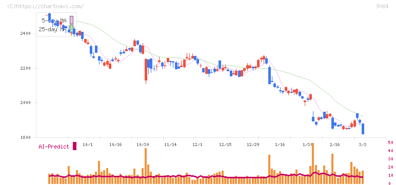 ヤマトホールディングス(9064)の日足チャート