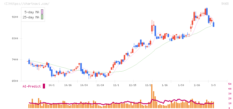 丸全昭和運輸(9068)の日足チャート