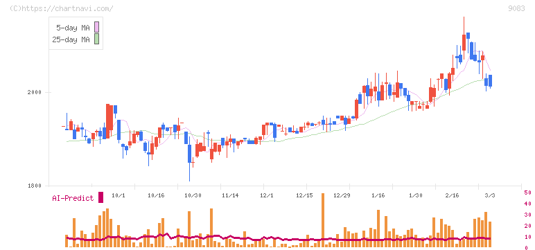 神姫バス(9083)の日足チャート