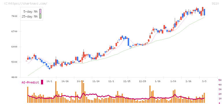 ＮＳユナイテッド海運(9110)の日足チャート
