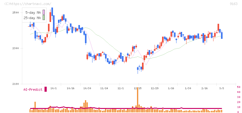 ナレルグループ(9163)の日足チャート