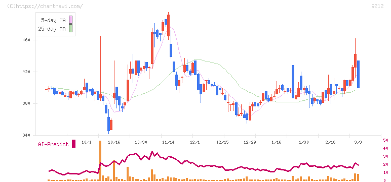Ｇｒｅｅｎ　Ｅａｒｔｈ　Ｉｎｓｔｉｔｕｔｅ(9212)の日足チャート