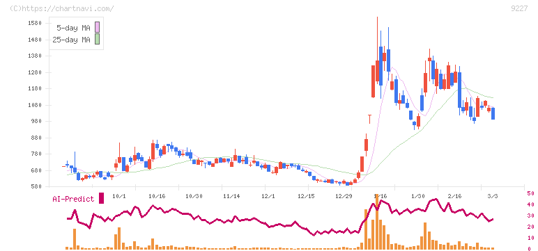 マイクロ波化学(9227)の日足チャート