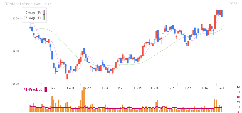 アジア航測(9233)の日足チャート