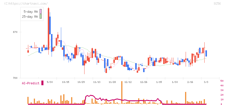 サクシード(9256)の日足チャート