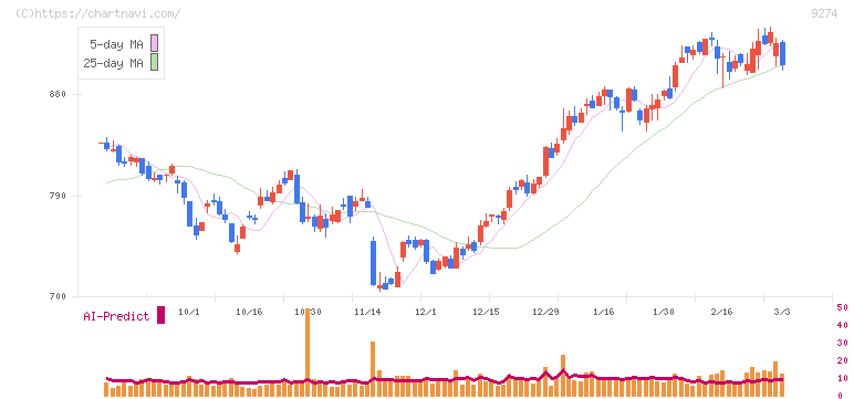 ＫＰＰグループホールディングス(9274)の日足チャート