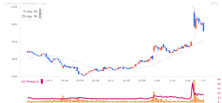 ブックオフグループホールディングス(9278)の日足チャート