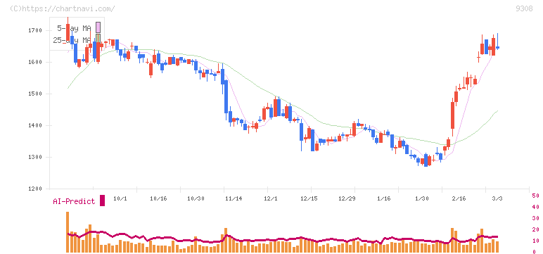 乾汽船(9308)の日足チャート