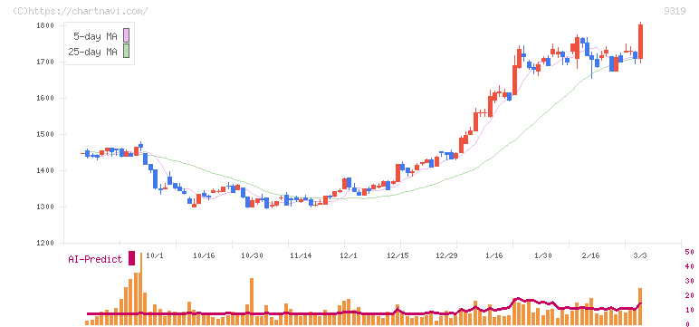 中央倉庫(9319)の日足チャート