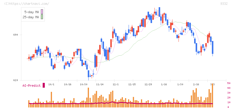 ＮＩＳＳＯホールディングス(9332)の日足チャート
