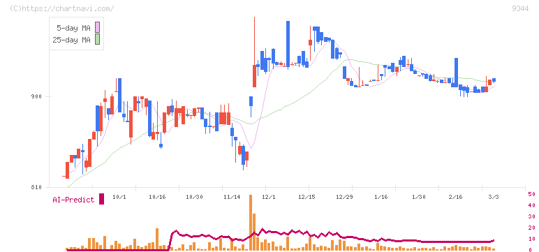 アクシスコンサルティング(9344)の日足チャート