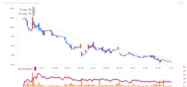 ビズメイツ(9345)の日足チャート