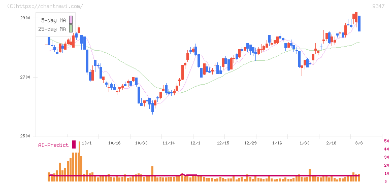 日本管財ホールディングス(9347)の日足チャート