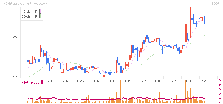 サンリツ(9366)の日足チャート