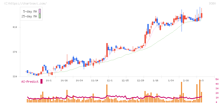 東海運(9380)の日足チャート