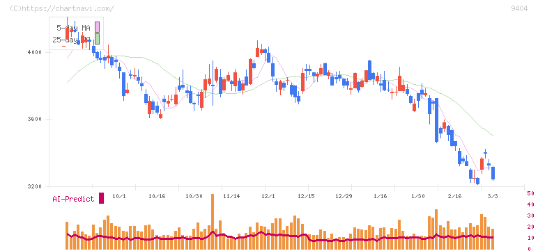 日本テレビホールディングス(9404)の日足チャート