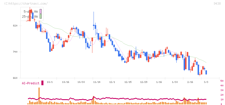 エムティーアイ(9438)の日足チャート