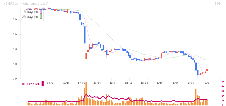 トーシンホールディングス(9444)の日足チャート
