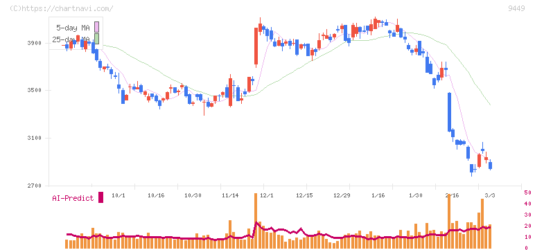 ＧＭＯインターネットグループ(9449)の日足チャート