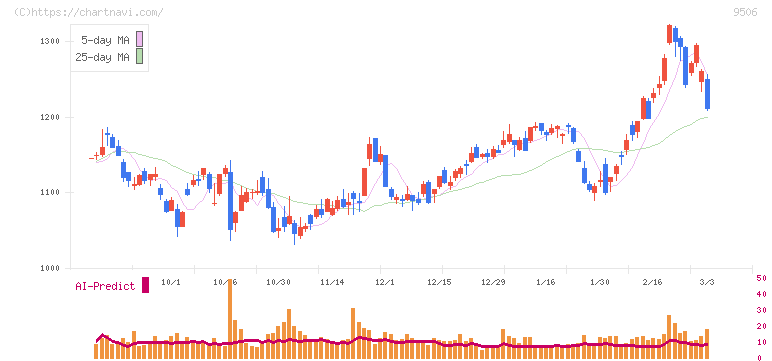 東北電力(9506)の日足チャート