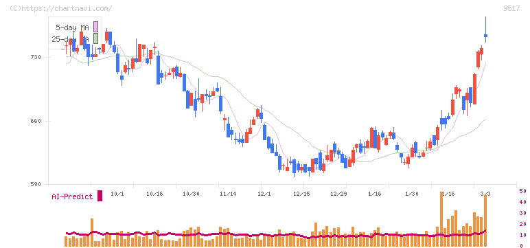 イーレックス(9517)の日足チャート