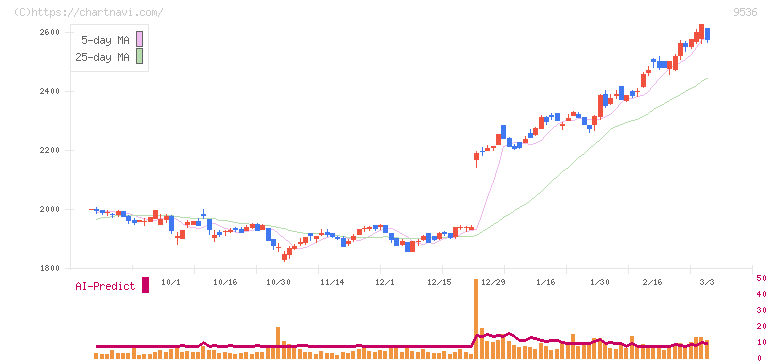 西部ガスホールディングス(9536)の日足チャート