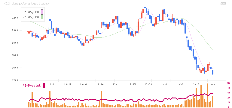 ＡＶｉＣ(9554)の日足チャート
