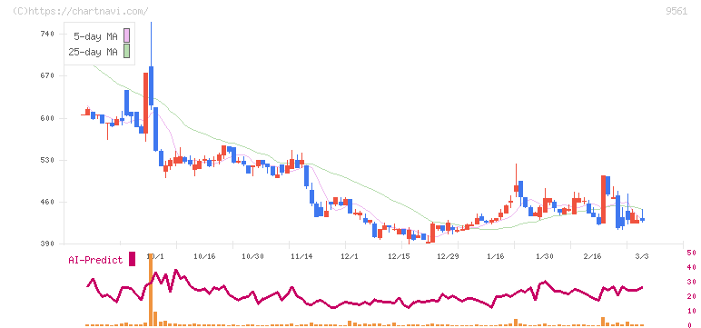 グラッドキューブ(9561)の日足チャート