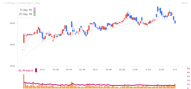 イチネンホールディングス(9619)の日足チャート
