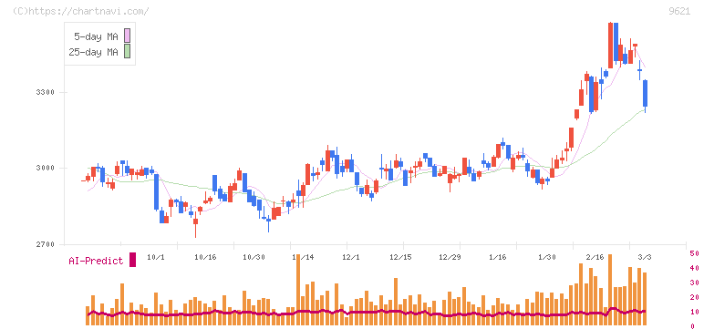 建設技術研究所(9621)の日足チャート