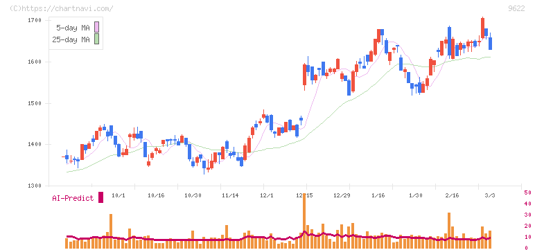 スペース(9622)の日足チャート