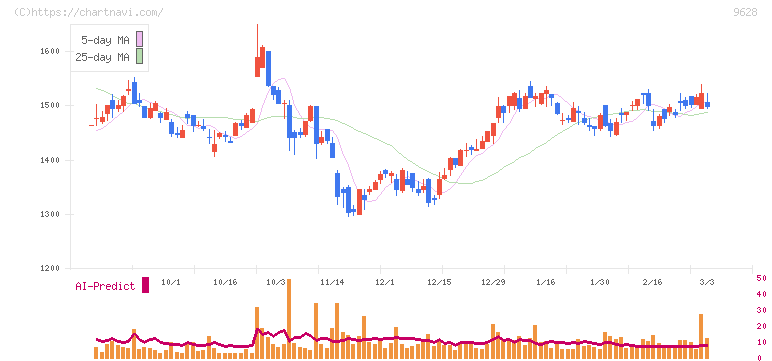 燦ホールディングス(9628)の日足チャート