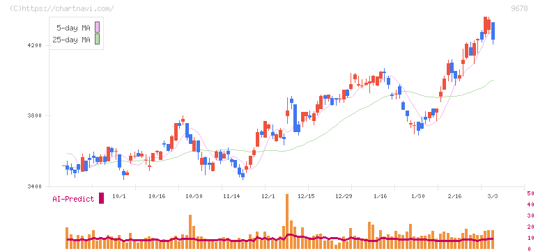 カナモト(9678)の日足チャート