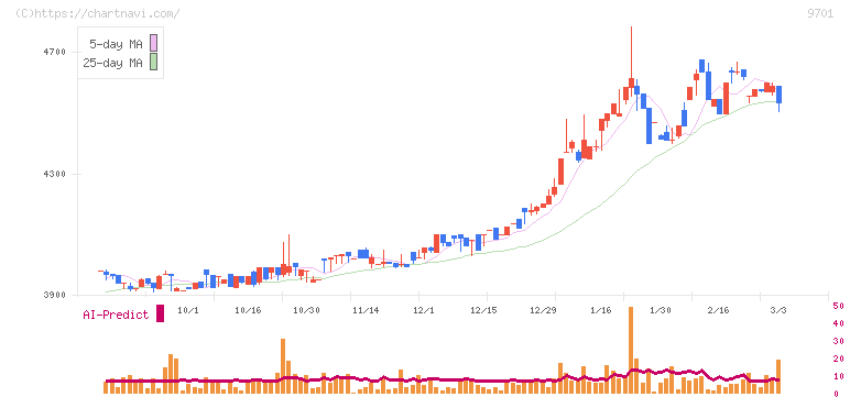 東京會舘(9701)の日足チャート