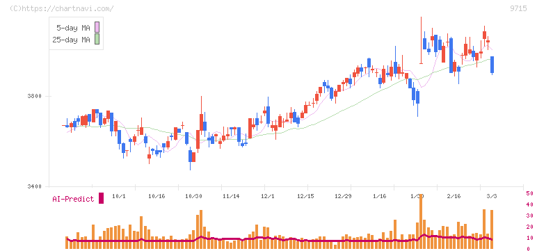 トランスコスモス(9715)の日足チャート