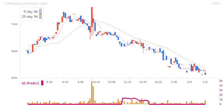 ホテル、ニューグランド(9720)の日足チャート