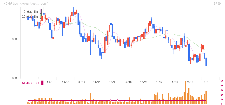 ＮＳＷ(9739)の日足チャート