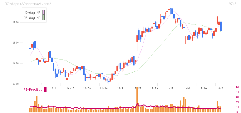 丹青社(9743)の日足チャート