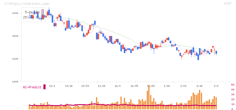 船井総研ホールディングス(9757)の日足チャート