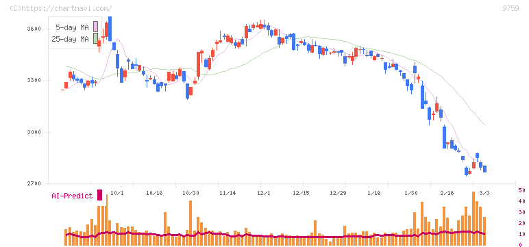 ＮＳＤ(9759)の日足チャート