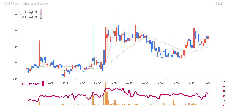ストライダーズ(9816)の日足チャート