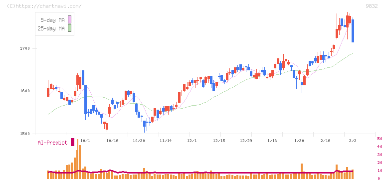 オートバックスセブン(9832)の日足チャート