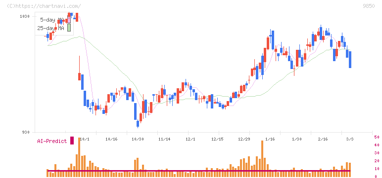グルメ杵屋(9850)の日足チャート